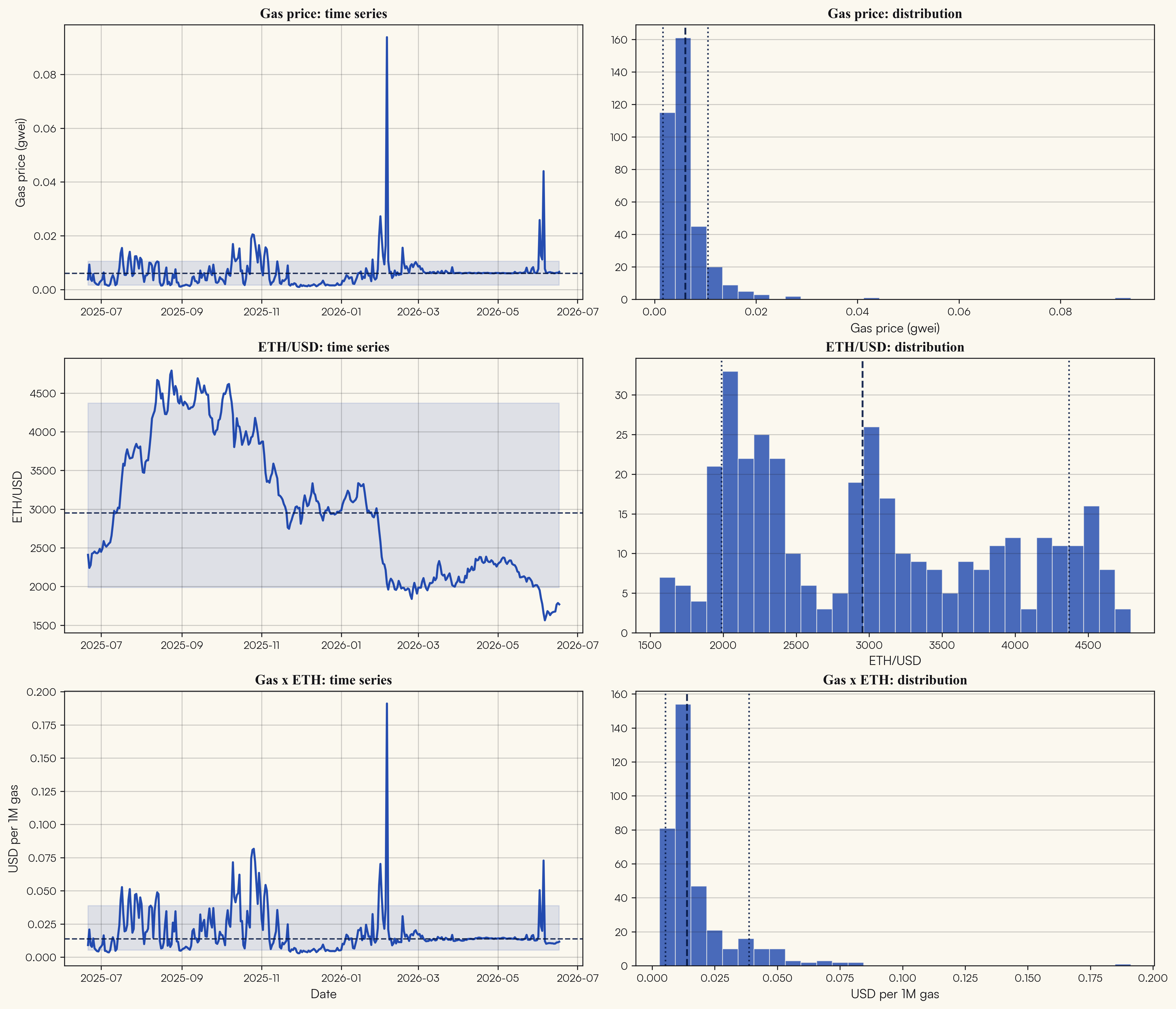 Twelve-month joint distribution of gas price, ETH/USD, and USD per 1M gas, with uncertainty bands and histograms