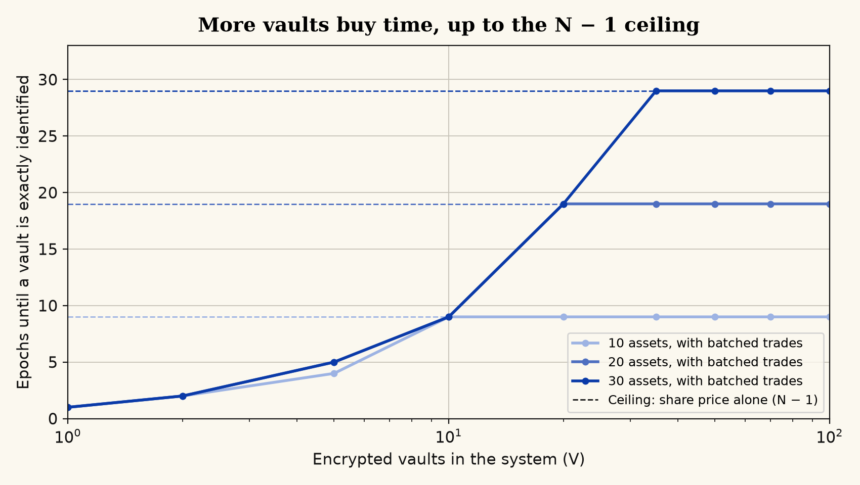 Identification time versus vault count, capped at N minus 1