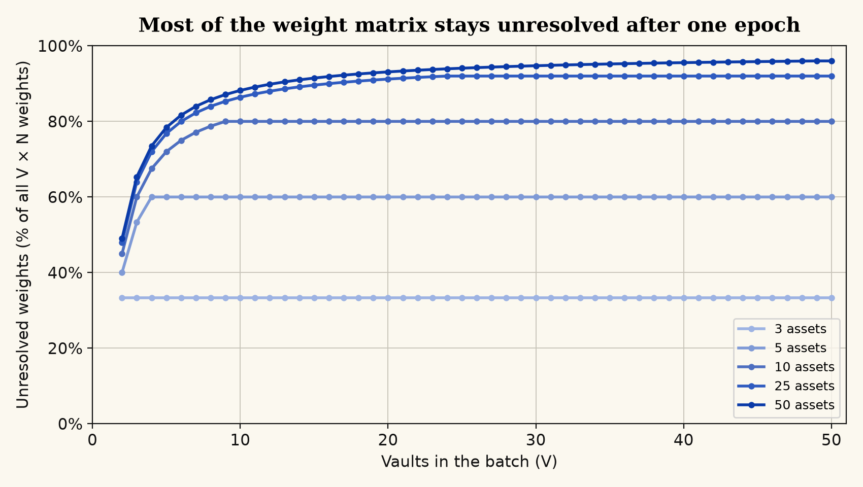 Weights still unresolved after one epoch versus vault count, for several universe sizes, as a share of all V × N weights