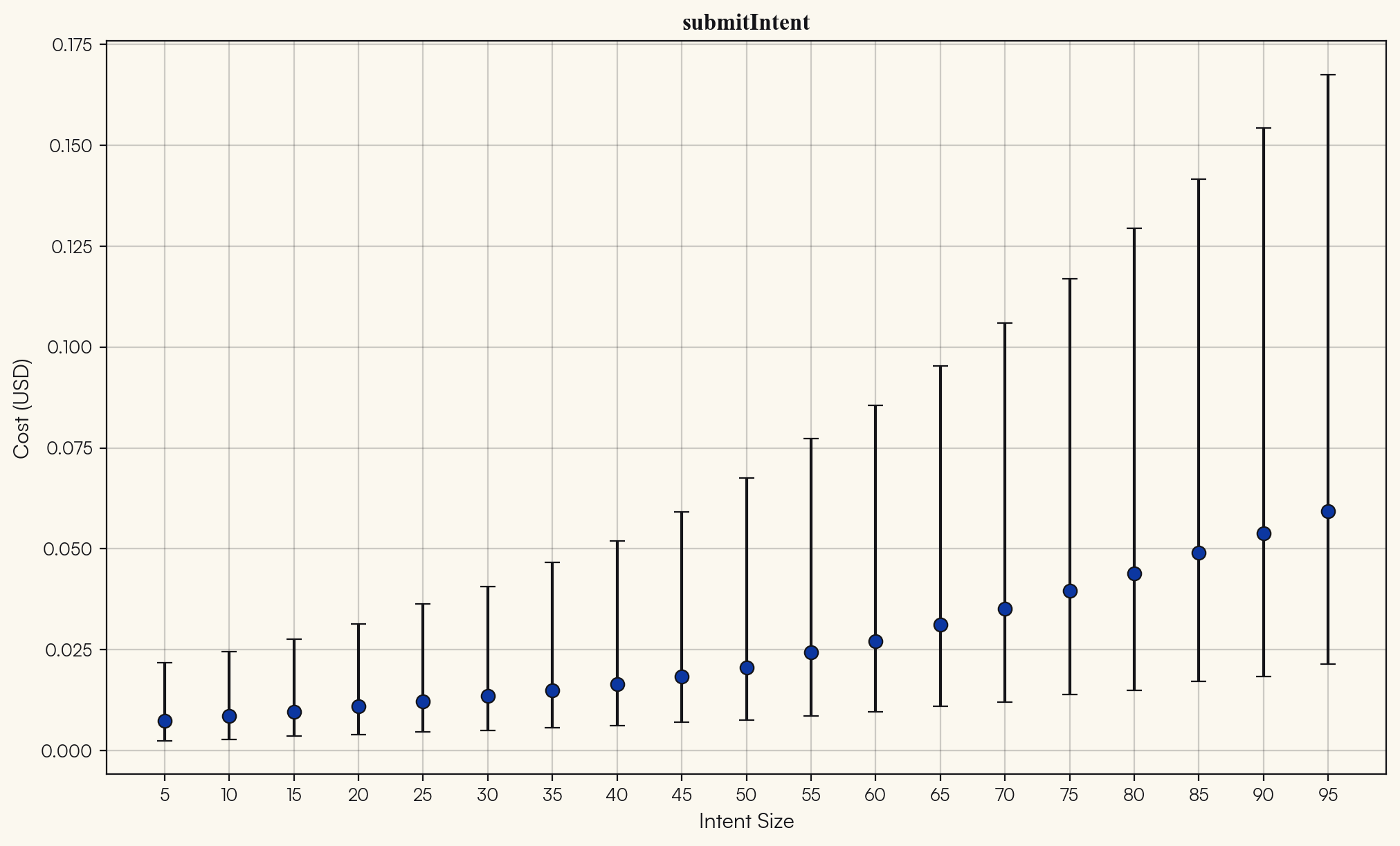submitIntent USD cost vs intent size, with uncertainty bands from joint gas and ETH price history