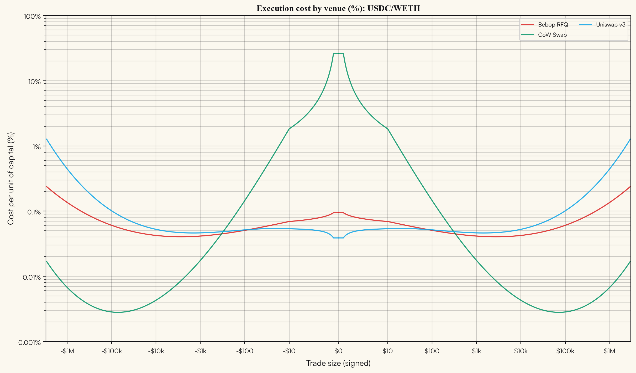 Three-way venue comparison: execution cost as percent of trade size for USDC/WETH