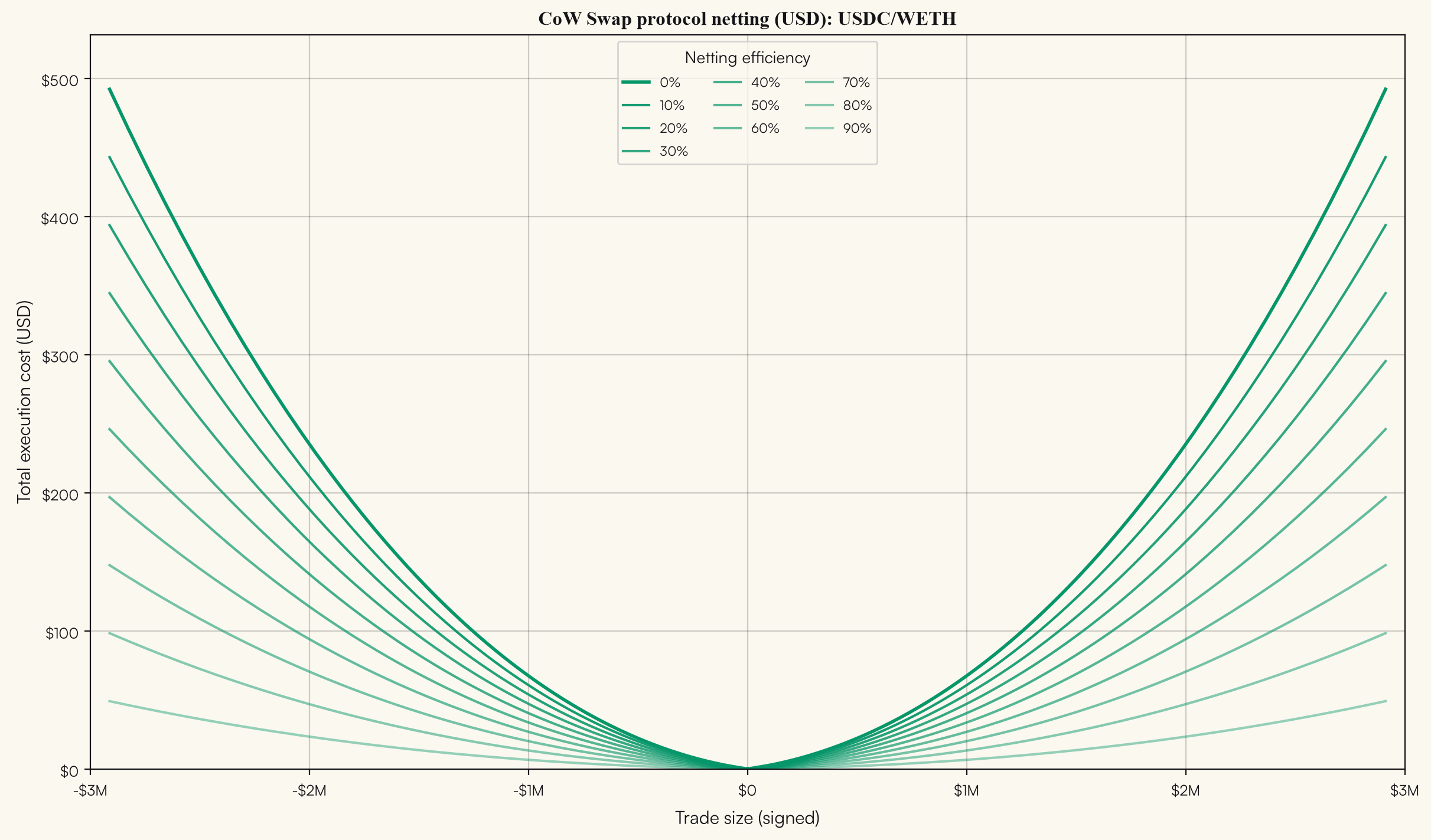 Liquidity-weighted aggregate swap cost curves by netting efficiency